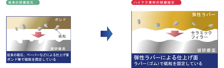 従来とハイテク素材の研磨砥石の比較